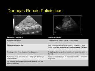Doenças Renais Policísticas
Perinatal e Neonatal Infantil e Juvenil
Manifestações graves Quadro brando- ectasia tubular e cistos renais.
Óbito nos primeiros dias. Pode estar associada à fibrose hepática congênita – pode
evoluir para hipertensão portal e esplenomegalia 5-10 anos.
Rins de grandes dimensões, sem função excreto. Redução gradativa das dimensões renais (estabiliza-se até os
5 anos).
Numerosos cistos pequenos (até 2 mm), com distribuição
corticomedular.
Menor número de cistos, de maiores dimensões e contornos
irregulares.
US: aumento difuso da ecogenicidade medular (DD: rim
esponja-medular)
 