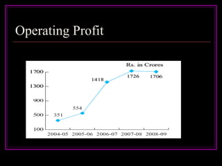 Operating Profit
 
