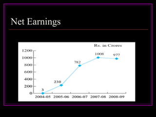 Net Earnings
 