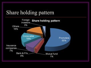 Share holding pattern
 