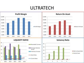 ULTRATECH
0.00%
2.00%
4.00%
6.00%
8.00%
10.00%
12.00%
2015 2014 2013 2012 2011
Profit Margin
Profit Margin
0.00%
2.00%
4.00%
6.00%
8.00%
10.00%
12.00%
2015 2014 2013 2012 2011
Return On Asset
Return On Asset
0
5
10
15
20
25
2015 2014 2013 2012 2011
LIQUIDITY RATIO
Receivable Turnover
Average Collection
Period
Inventory Turnover
Quick Ratio
Current Ratio
0
5
10
15
20
25
1 2 3 4 5
Solvency Ratio
Debt to Equity Ratio
Interest Cover
