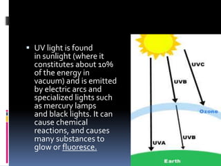  UV light is found
in sunlight (where it
constitutes about 10%
of the energy in
vacuum) and is emitted
by electric arcs and
specialized lights such
as mercury lamps
and black lights. It can
cause chemical
reactions, and causes
many substances to
glow or fluoresce.
 