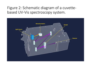 Figure 2: Schematic diagram of a cuvette-
based UV-Vis spectroscopy system.
 