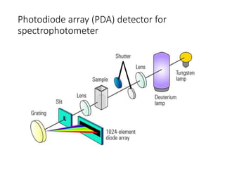 Photodiode array (PDA) detector for
spectrophotometer
 