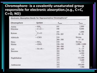 20
Chromophore- is a covalently unsaturated group
responsible for electronic absorption.(e.g., C=C,
C=O, NO)
 