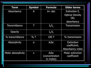 27
Term Symbol Formula Older terms
Absorbance A A= abc Extinction E,
Optical Density
OD,
absorbancy
Transmittance T It/Io Transmission
Opacity Io/It
% transmittance % T 100 T % transmission
Absorptivity a A/bc Extinction
coefficient,
Absorbancy index
Molar absorptivity ε A/bc
(concentration
in moles)
Molar extinction
coefficient
 