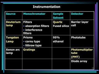 29
Instrumentation
Source Monochromator Sample
Solvent
Detector
Deuterium
lamp
Filters
• absorption filters
• interference
filters
Quartz
Fused silica
Barrier layer
cell
Tungsten
Lamp
Prisms
• cornu type
• littrow type
95%
ethanol
Phototube
Xenon arc
lamp
Gratings Photomultiplier
tube
(PMT)
Diode array
 