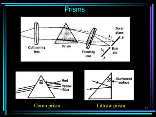 32
Prisms
Cornu prism Littrow prism
 