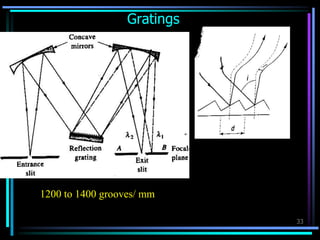 33
Gratings
1200 to 1400 grooves/ mm
 