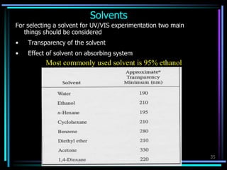 35
Solvents
For selecting a solvent for UV/VIS experimentation two main
things should be considered
• Transparency of the solvent
• Effect of solvent on absorbing system
Most commonly used solvent is 95% ethanol
 