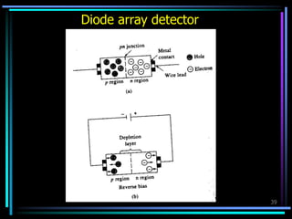 39
Diode array detector
 