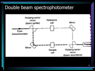 40
Double beam spectrophotometer
 