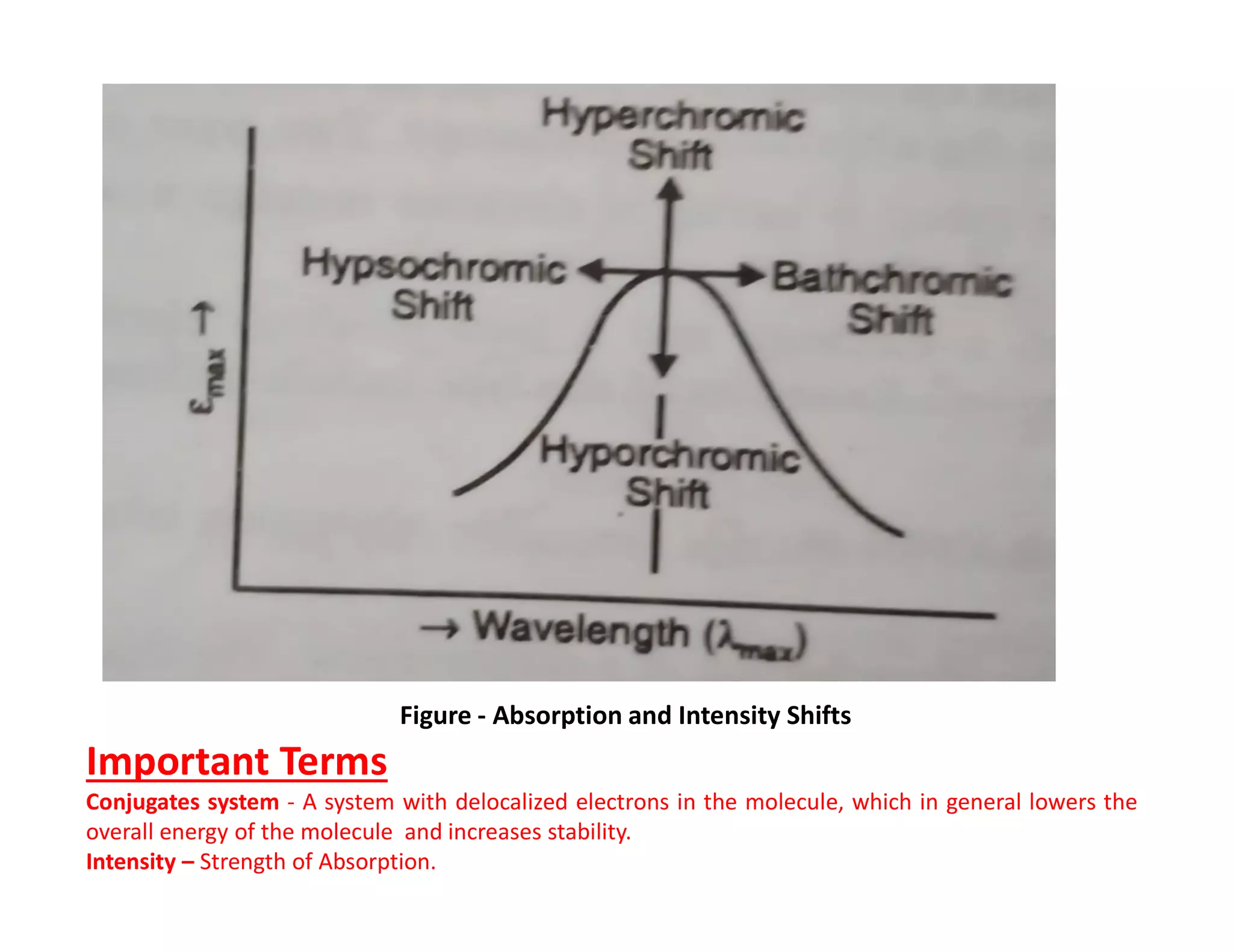 Figure - Absorption and Intensity Shifts
Important Terms
Conjugates system - A system with delocalized electrons in the molecule, which in general lowers the
overall energy of the molecule and increases stability.
Intensity – Strength of Absorption.
 