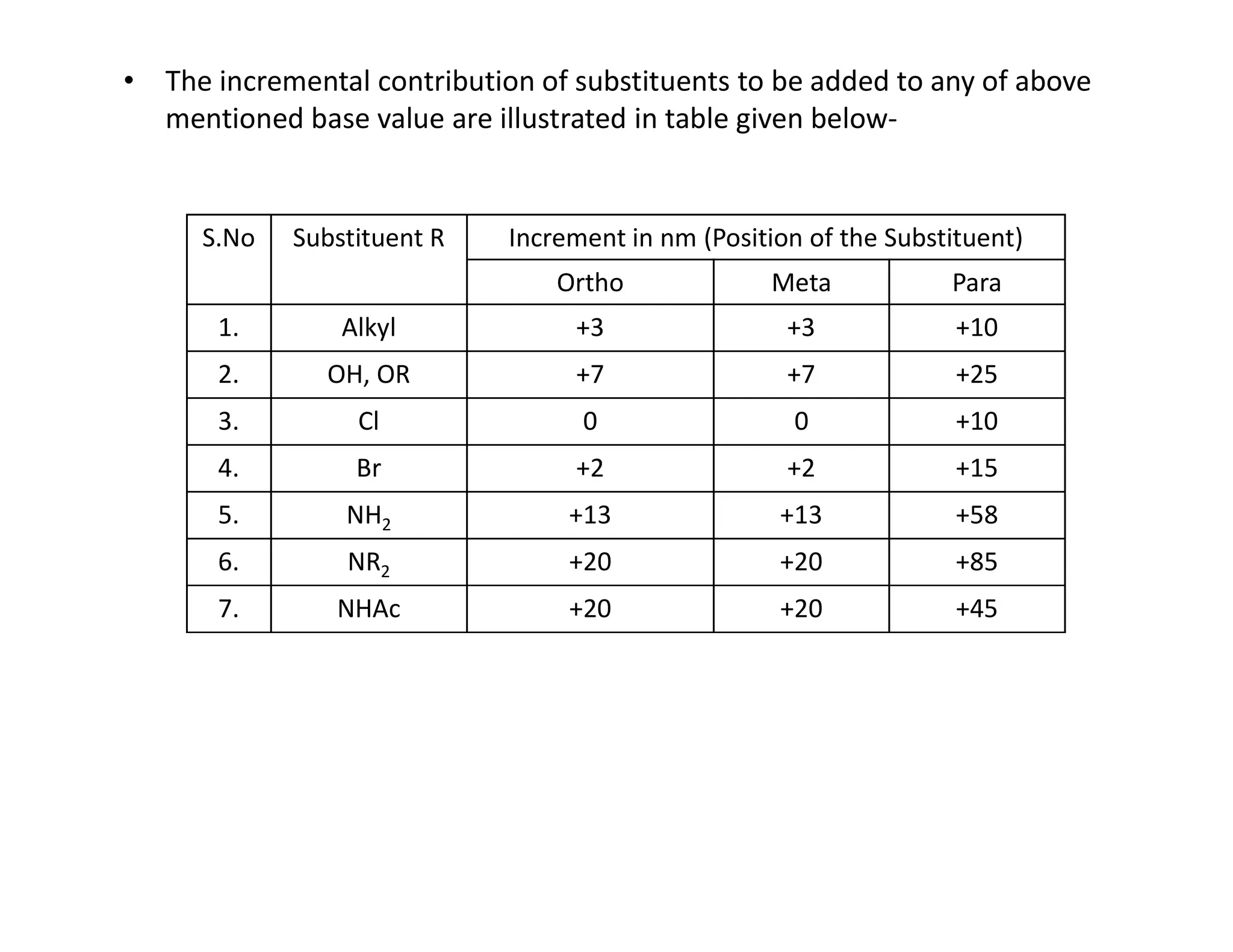 • The incremental contribution of substituents to be added to any of above
mentioned base value are illustrated in table given below-
S.No Substituent R Increment in nm (Position of the Substituent)
Ortho Meta Para
1. Alkyl +3 +3 +10
2. OH, OR +7 +7 +25
3. Cl 0 0 +10
4. Br +2 +2 +15
4. Br +2 +2 +15
5. NH2 +13 +13 +58
6. NR2 +20 +20 +85
7. NHAc +20 +20 +45
 