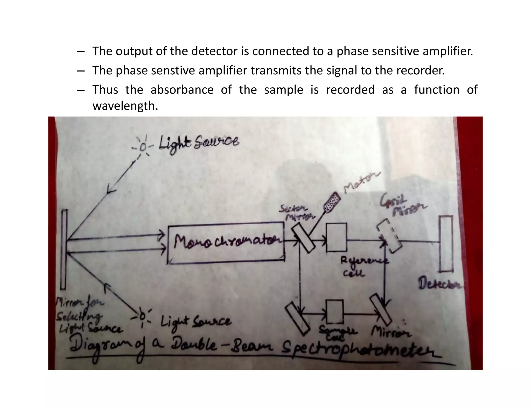 – The output of the detector is connected to a phase sensitive amplifier.
– The phase senstive amplifier transmits the signal to the recorder.
– Thus the absorbance of the sample is recorded as a function of
wavelength.
 