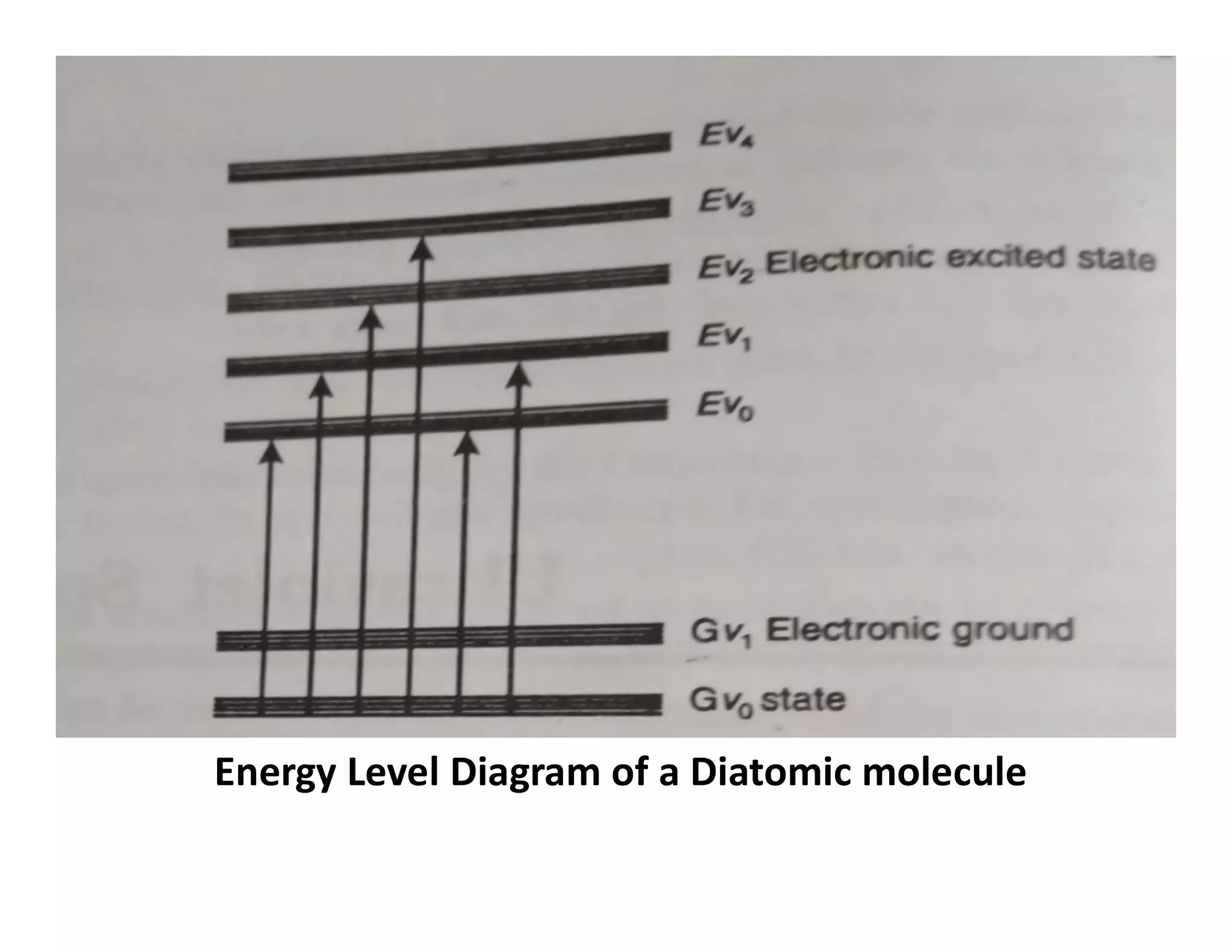 Energy Level Diagram of a Diatomic molecule
 