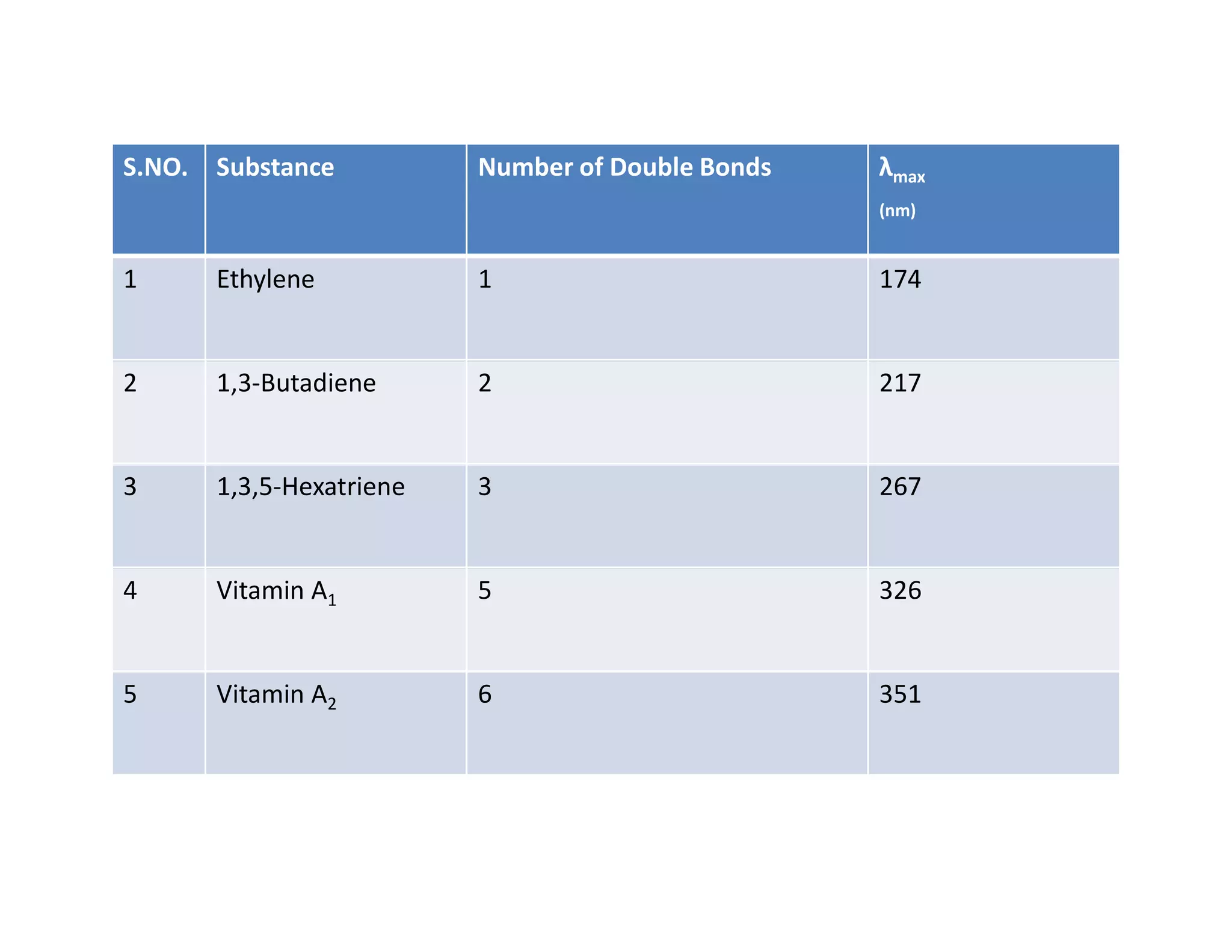 S.NO. Substance Number of Double Bonds λmax
(nm)
1 Ethylene 1 174
2 1,3-Butadiene 2 217
3 1,3,5-Hexatriene 3 267
3 1,3,5-Hexatriene 3 267
4 Vitamin A1 5 326
5 Vitamin A2 6 351
 