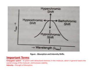 Figure - Absorption and Intensity Shifts
Important Terms
Conjugates system - A system with delocalized electrons in the molecule, which in general lowers the
overall energy of the molecule and increases stability.
Intensity – Strength of Absorption.
 