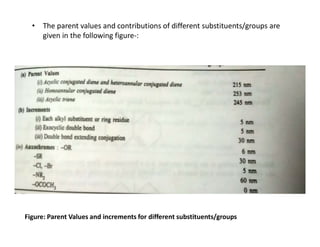 • The parent values and contributions of different substituents/groups are
given in the following figure-:
•
Figure: Parent Values and increments for different substituents/groups
 