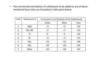 • The incremental contribution of substituents to be added to any of above
mentioned base value are illustrated in table given below-
S.No Substituent R Increment in nm (Position of the Substituent)
Ortho Meta Para
1. Alkyl +3 +3 +10
2. OH, OR +7 +7 +25
3. Cl 0 0 +10
4. Br +2 +2 +15
4. Br +2 +2 +15
5. NH2 +13 +13 +58
6. NR2 +20 +20 +85
7. NHAc +20 +20 +45
 