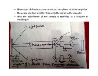 – The output of the detector is connected to a phase sensitive amplifier.
– The phase senstive amplifier transmits the signal to the recorder.
– Thus the absorbance of the sample is recorded as a function of
wavelength.
 