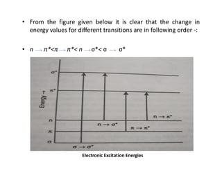 • From the figure given below it is clear that the change in
energy values for different transitions are in following order -:
• n π*˂π π*˂ n σ*˂ σ σ*
Electronic Excitation Energies
 