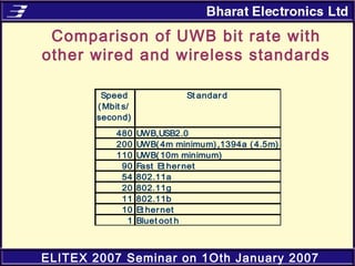 ELITEX 2007 Seminar on 1Oth January 2007
Comparison of UWB bit rate with
other wired and wireless standards
Speed
(Mbit s/...