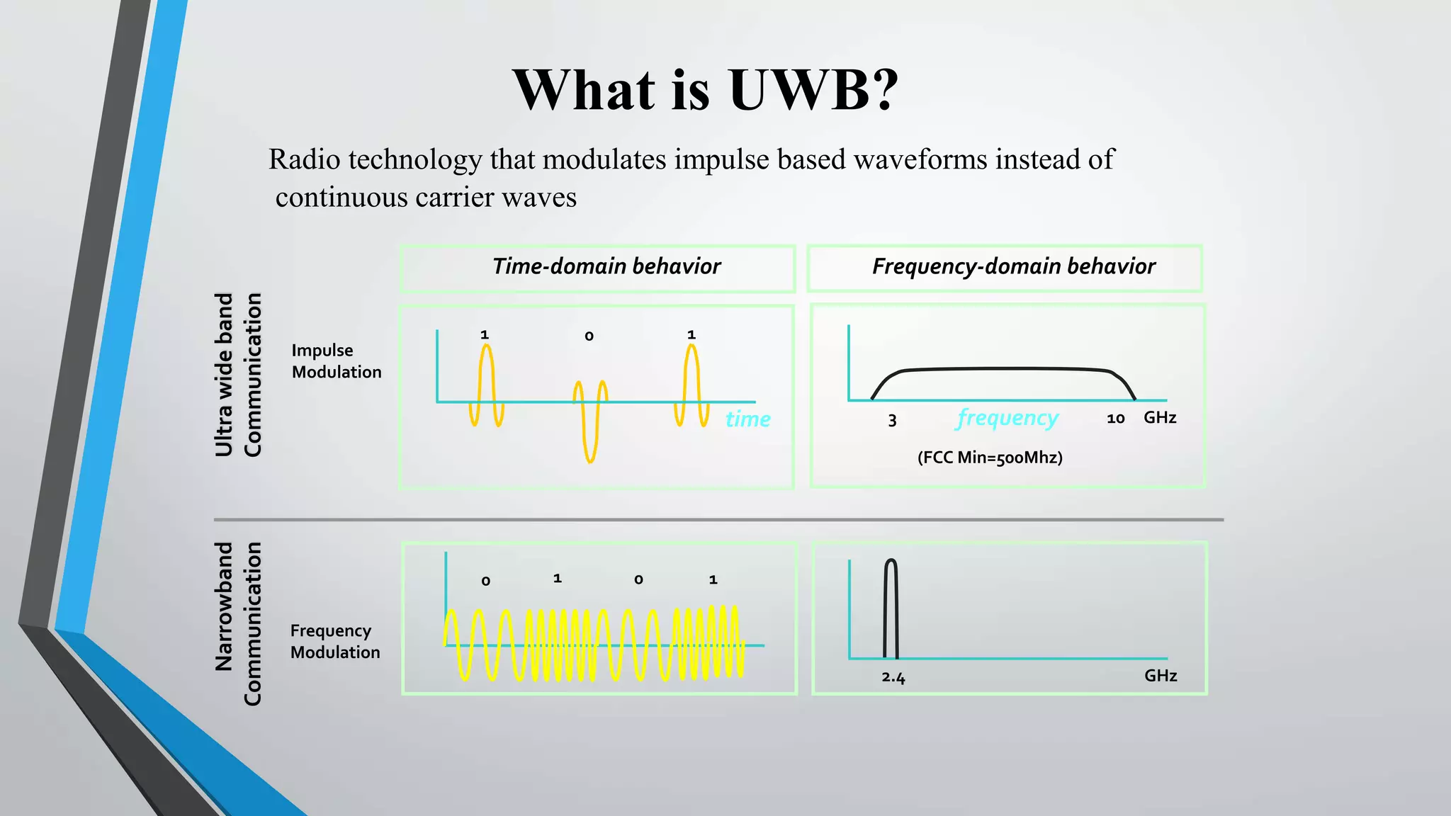 Ultra wide band | PPTX