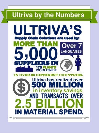 MORE THAN
In over 20 different countries.
IN MATERIAL SPEND.
SUPPLIERS IN
175 PLANTS
WORLDWIDE
0005, LANGUAGES
Over 7
Ultriva has realized over
500 MILLION
in inventory savings
AND TRANSACTS OVER
2.5 BILLION
Ultriva by the Numbers
ULTRIVA’SSupply Chain Solutions are used by:
 
