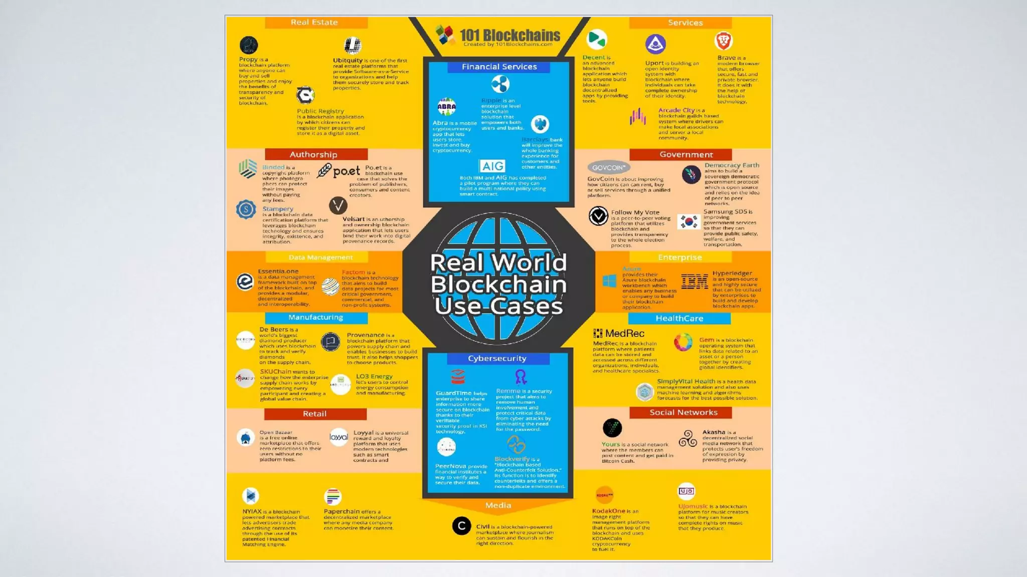 Applying Blockchain Technology for Digital Transformation