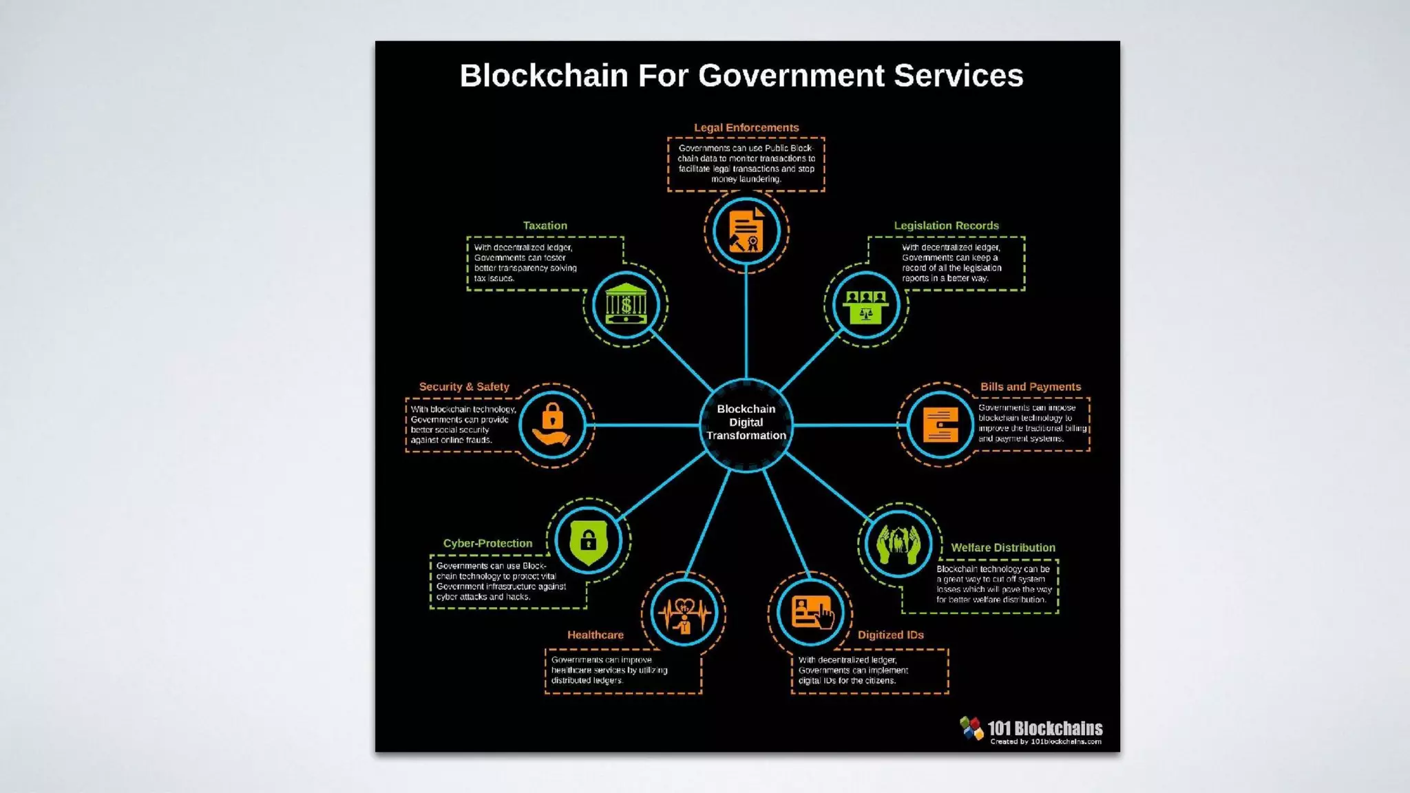 Applying Blockchain Technology for Digital Transformation