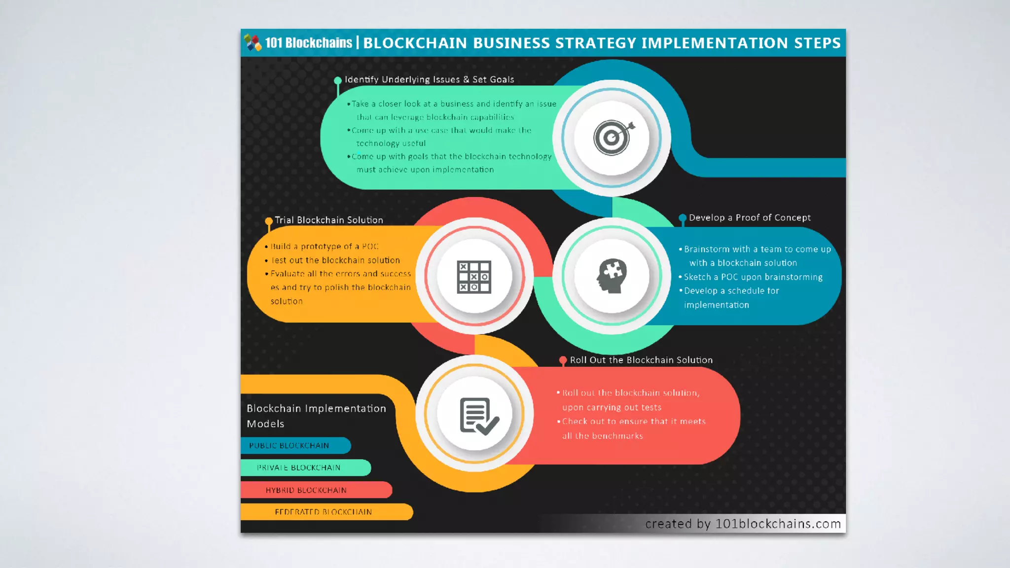 Applying Blockchain Technology for Digital Transformation