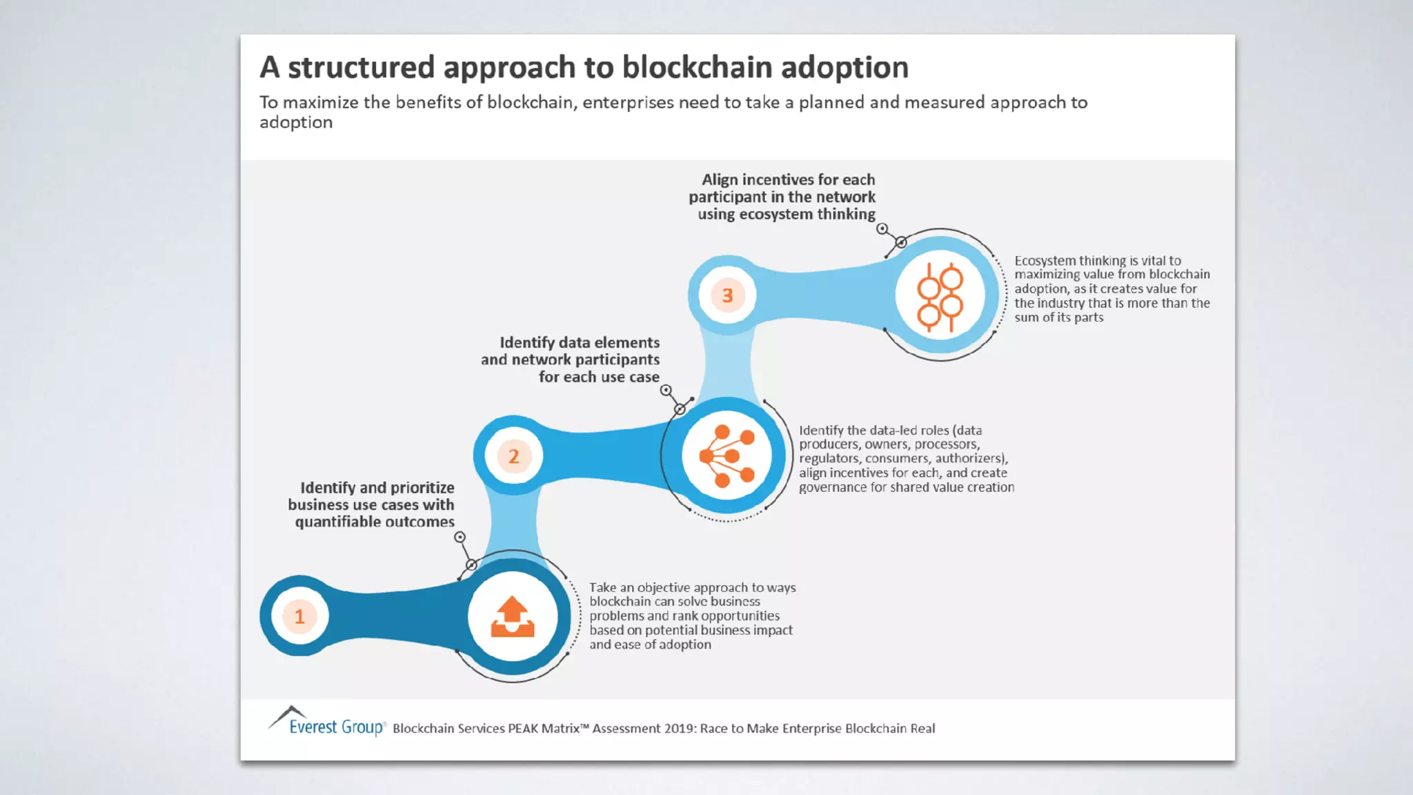 Applying Blockchain Technology for Digital Transformation