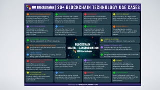 Applying Blockchain Technology for Digital Transformation
