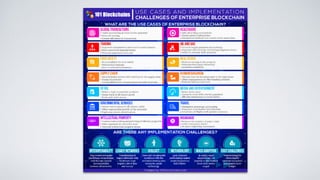 Applying Blockchain Technology for Digital Transformation