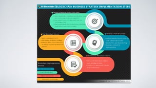 Applying Blockchain Technology for Digital Transformation