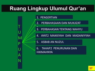 37
Ruang Lingkup Ulumul Qur’an
1. PENGERTIAN
2. PERBAHASAAN DAN MUKJIZAT
3.
3. PERBAHASAN TENTANG WAHYU
4. AYAT2 MAKKIYAH DAN MADANIYYAH
5. ASBAB AN NUZUL
6. TAHAP2 PENURUNAN DAN
HIKMAHNYA
T
U
M
P
U
A
N
 