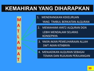 39
KEMAHIRAN YANG DIHARAPKAN
M
A
T
L
A
M
A
T
1. MENERANGKAN KEKELIRUAN
YANG TIMBUL BERKAITAN ALQURAN
2. MEMAHAMI AYAT2 ALQURAN DGN
LEBIH MENDALAM SELARAS
KONSEPNYA
3. YAKIN AKAN PEMELIHARAAN ALLAH
SWT AKAN KITABNYA
4. MENJADIKAN ALQURAN SEBAGAI
TEMAN DAN RUJUKAN PERJUANGAN
 