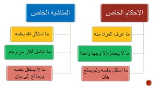 الإحكام الخاص 
ما عرف المراد منه 
ما لا يحتمل إلا وجها واحدا 
ما استقل بنفسه ولم يحتج 
بيان 
المتاشبه الخاص 
ما استأثر الله بعلمه 
ما احتمل أكثر من وجه. 
ما لا يستقل بنفسه 
ويحتاج إلى بيان 
 