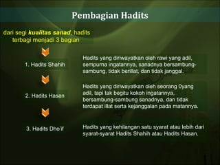 Pembagian Hadits dari segi  kualitas sanad , hadits terbagi menjadi 3 bagian  1. Hadits Shahih Hadits yang diriwayatkan oleh rawi yang adil, sempurna ingatannya, sanadnya bersambung-sambung, tidak berillat, dan tidak janggal.  2. Hadits Hasan Hadits yang diriwayatkan oleh seorang 0yang adil, tapi tak begitu kokoh ingatannya, bersambung-sambung sanadnya, dan tidak terdapat illat serta kejanggalan pada matannya.  3. Hadits Dho’if Hadits yang kehilangan satu syarat atau lebih dari syarat-syarat Hadits Shahih atau Hadits Hasan. 
