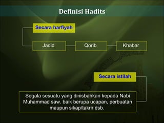 Secara harfiyah Jadid  Qorib  Khabar  Secara istilah Segala sesuatu yang dinisbahkan kepada Nabi Muhammad saw. baik berupa ucapan, perbuatan maupun sikap/takrir dsb.  Definisi Hadits 