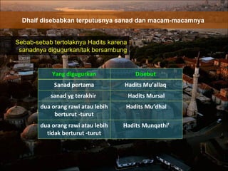 Sebab-sebab tertolaknya Hadits karena sanadnya digugurkan/tak bersambung Dhaif disebabkan terputusnya sanad dan macam-macamnya  Yang digugurkan Disebut  Sanad pertama Hadits Mu’allaq  sanad yg terakhir  Hadits Mursal dua orang rawi atau lebih berturut -turut Hadits Mu’dhal dua orang rawi atau lebih tidak berturut -turut Hadits Munqathi’ 