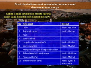 Sebab-sebab tertolaknya Hadits karena cacat pada keadilan dan kedhabitan rawi  Dhaif disebabkan cacat selain keterputusan sanad  dan macam-macamnya  No Jenis cacat  Disebut  1 Dusta  Hadits Maudhu’ 2 Tertuduh dusta Hadits Matruk 3 Fasik 4 Banyak salah 5 Lengah dalam menghafal Hadits Munkar 6 Banyak waham Hadits Muallal 7 Menyalahi riwayat orang kepercayaan 8 Tidak diketahui identitasnya Hadits Mubham 9 Penganut Bid’ah Hadits Matrud 10 Tidak berturut-turut  Hadits Syadz & Mukhtalith 