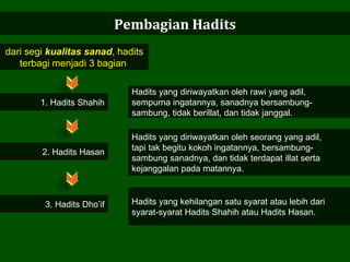 Pembagian Hadits dari segi  kualitas sanad , hadits terbagi menjadi 3 bagian  1. Hadits Shahih Hadits yang diriwayatkan oleh rawi yang adil, sempurna ingatannya, sanadnya bersambung-sambung, tidak berillat, dan tidak janggal.  2. Hadits Hasan Hadits yang diriwayatkan oleh seorang yang adil,  tapi tak begitu kokoh ingatannya, bersambung-sambung sanadnya, dan tidak terdapat illat serta kejanggalan pada matannya.  3. Hadits Dho’if Hadits yang kehilangan satu syarat atau lebih dari syarat-syarat Hadits Shahih atau Hadits Hasan. 