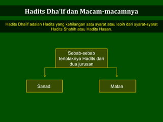 Hadits Dha’if dan Macam-macamnya Hadits Dha’if adalah Hadits yang kehilangan satu syarat atau lebih dari syarat-syarat Hadits Shahih atau Hadits Hasan. Sanad  Sebab-sebab tertolaknya Hadits dari dua jurusan Matan  