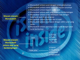 Munasabahantarasuratdengansuratsebelumnya