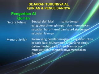 Sejarahturunnya Al Qur’an & PenulisannyaPengertian Al Qur’an Berasaldarilafalقرآن samadenganقراءة   yang berartimenghimpundanmemadukansebagianhuruf-hurufdankata-katadengansebagianlainnya. SecarabahasaMenurutistilahKalam yang bersifatmukjizat, yang diturunkankepadaNabi Muhammad SAW, yangditulisdalammushaf, yang dinukilkansecaramutawatirdanmembacanyamerupakanibadah
