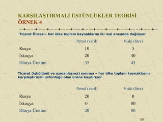 50
Petrol (varil) Viski (litre)
Rusya 10 5
İskoçya 20 40
Dünya Üretimi 35 45
Petrol (varil) Viski (litre)
Rusya 20 0
İskoçya 0 80
Dünya Üretimi 20 80
Ticaret Öncesi– her ülke toplam kaynaklarını iki mal arasında dağıtıyor
Ticaret (işbölümü ve uzmanlaşma) sonrası – her ülke toplam kaynaklarını
karşılaştırmalı üstünlüğü olan ürüne kaydırıyor
KARŞILAŞTIRMALI ÜSTÜNLÜKLER TEORİSİ
ÖRNEK 4
 