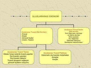 2
ULUSLARARASI EKONOMİ
Uluslararası Ticaret (Mal Akımları)
-İhracat
-İthalat
-Göreceli fiyatlar
-Üretim, Tüketim
Uluslararası Parasal İlişkiler
(Mali Akımlar)
Sınır ötesi para, sermaye
ve ödeme akımları
Döviz piyasası
Kur değişmesi
Ödemeler bilançosu
Denkleşme mekanizmaları
Uluslararası Ticaret Teorisi
Ülkeler hangi nedenle ticaret yaparlar
Dış ticaretin yararları
Dış ticaretin bileşimi
Ticaret dengesini sağlayan
göreceli fiyatların oluşumu
Uluslararası Ticaret Politikası
Hükümetin dış ticarete müdahalesi
Amaçlar
Araçlar
 