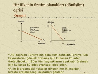 43
Bir ülkenin üretim olanakları (dönüşüm)
eğrisi
Örnek 1
 AB doğrusu Türkiye’nin dönüşüm eğrisidir.Türkiye tüm
kaynaklarını gömlek üretmek için kullansa 20 adet
üretebilecektir. Eğer tüm kaynaklarını ayakkabı üretmek
için kullansa 80 adet ayakkabı elde eder.
A ile B arasındaki noktalar ülkenin her iki maldan
birlikte üretebileceği miktarları gösterir
Gömlek
Ayakkabı
O
20 B
A
TÜRKİYE’NİN
ÜRETİM
OLANAKLARI
EĞRİSİ
O
50
N
M
ÇİN’İN
ÜRETİM
OLANAKLARI
EĞRİSİ
30
80
Gömlek
Ayakkabı
 